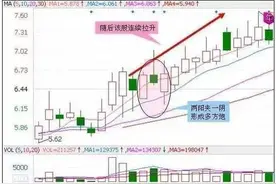 买就涨的K线组合形态，遇到请谨慎操作！图片