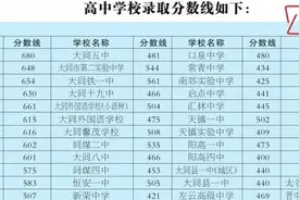 重磅！大同市高中学校招生录取分数线划定！大同一中（全市）680分、大同二中（全市）654分、同煤一中（全市）661分……图片