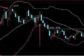 BOLL指标实战技巧，简单易学，看得懂的进！图片