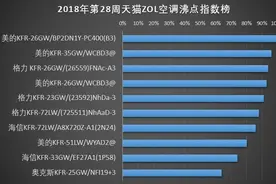 买家电选这些最值！看看大家今年都在买什么视频封面