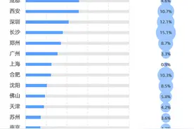 全国第一！重庆竟然有2219个超高层，北京的17.8倍图片