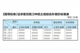 南宁拟上调这些土地征收补偿标准，你家地值多少钱？图片