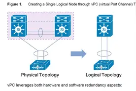 VPC-1：Cisco的VPC-virtual Port Channels图片