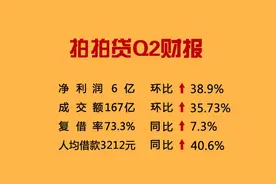 7亿回购刺激股价涨25%，拍拍贷的好日子能长久吗？图片