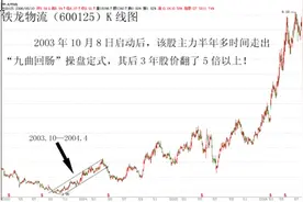 一旦遇到“九曲回肠”，分分钟出走大牛股！图片