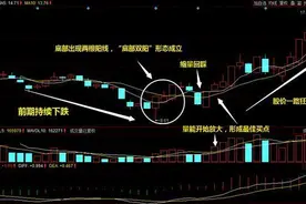资深老股民分享“底部双阳”抄底战法，一买就涨不轻易踏空！图片