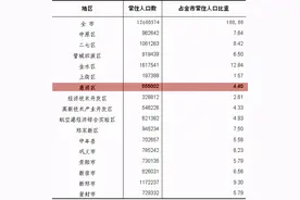 惠济区常驻人口首次突破55万 人口年轻化程度排郑州第4位图片