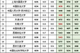 辽宁家长收好：550所大学近三年在辽宁的投档分、位次，文理齐全图片