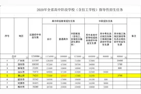 2020佛山中考现状：人多10000+，学位少2316，普高录取率仅52%图片