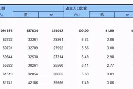 “00”后男女性别比严重失衡，119:100！娶媳妇成了大问题图片