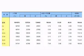 “00”后男女性别比严重失衡，119:100！娶媳妇成了大问题图片