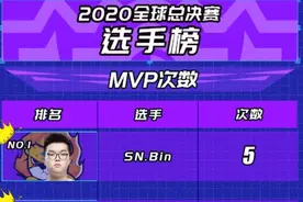 S10世界赛MVP数量公布，JKL引热议：像去年的Faker图片