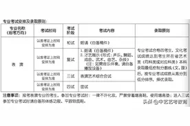 考北电表演专业都考什么？录取规则是什么？图片