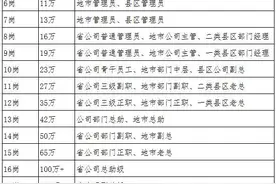 知乎网友透露：中国移动6-18岗收入曝光图片