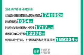 医美行业迎来市场强监管 新氧助力推进行业深度自律图片