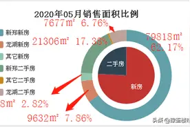 5月份郑州南龙湖房价下跌363元/㎡，销量大跌超70%图片