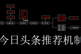 做自媒体为什么你的内容没推荐，来看看头条的智能推荐吧