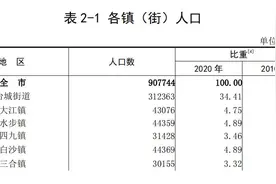 广东台山市“七普”数据：16个镇中，海宴镇“一骑绝尘”图片