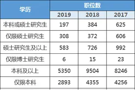 非全日制学历能够报考的公务员岗位有多少？答案在这里↓图片
