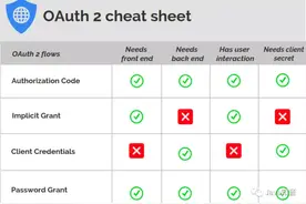 OAuth 2.0 概念及授权流程梳理图片
