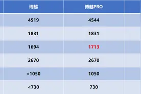 10万级SUV的“华山论剑”，博越PK传祺GS4，谁的“武艺”最高？图片