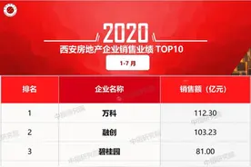 1—7月西安房企销售排名公布，万科仍居榜首图片