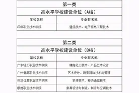 广东3+证书高职高考双高计划学校名单出炉！录取分数是多少？图片