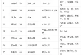 河北2人入围！中科院院士增选初步候选人名单公布图片
