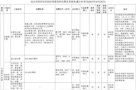 最新！汕头市政府定价的经营服务性收费清单出炉 涉及停车费、体育设施收费图片