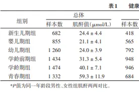 教你看懂儿童肾功能的指标—血肌酐图片