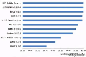 全球手机安全软件横评报告出炉：腾讯手机管家排第一图片