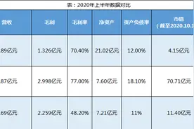 博雅互动VS禅游科技VS家乡互动，聊聊棋牌游戏公司有何看点图片