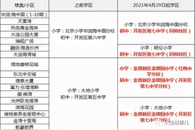 学区划分再生变，2021年大连将诞生哪些新学区？图片