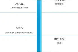 最新电视盒子CPU天梯图，电视盒子应该怎么选图片