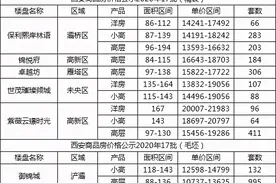 西安6盘2935套房源价格公示 毛坯10737元/平米起图片