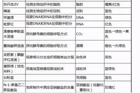 超实用干货！高中生物10张表：搞定高中生物实验中的试剂使用图片