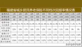 怎样缴纳城乡居民养老保险最划算？图片