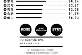 宁波为什么会落选2020“新一线”城市？图片