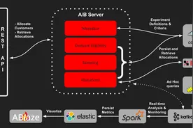 Netflix如何通过个性化推荐实现80％的流时间图片