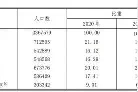 中心城区人口突破155万，基本符合轻轨建设技术指标图片