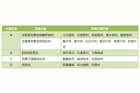 药师解药 | 五大主流降压药，首选哪一种？药娃帮您选好了……图片