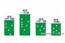 买房还在为选楼层而纠结吗1-33层优劣势全分析图片