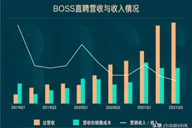 BOSS直聘三季报：营收月活稳定，付费企业客户达400万家图片