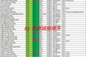 2020年内蒙古理科专科批录取最低分/最低位次排名图片