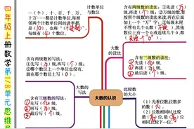 21新！四年级上数学思维导图，同步1-8单元，附空白卷可答题图片
