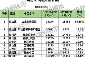 最新房价曝光！徐州这10个小区跌得最凶图片
