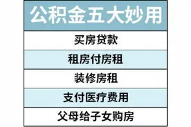 住房公积金到底有什么用？图片
