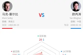 2020斯诺克巡回锦标赛颜丙涛对阵塞尔比，双方数据分析和交手记录图片
