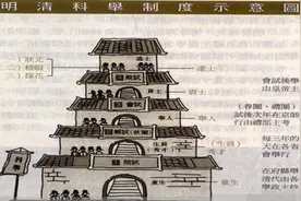 古代科举中童生、秀才、举人、进士、监生、状元的级别图片