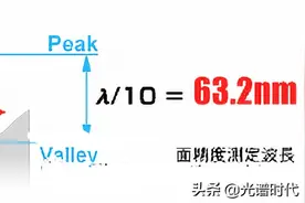 干货｜光学产品面精度图片
